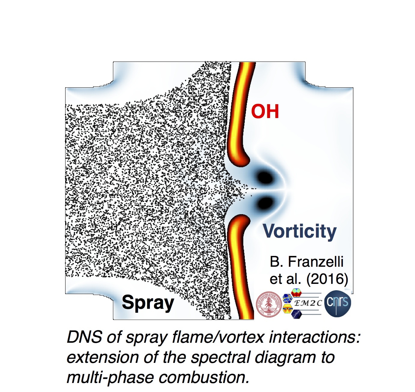 Interaction flamme-spray-vortex